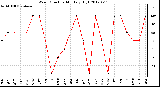 Milwaukee Weather Wind Direction<br>Monthly High