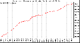 Milwaukee Weather Barometric Pressure<br>per Minute<br>(24 Hours)