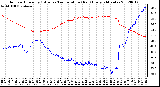 Milwaukee Weather Outdoor Humidity (Blue)<br>vs Temperature (Red)<br>Every 5 Minutes