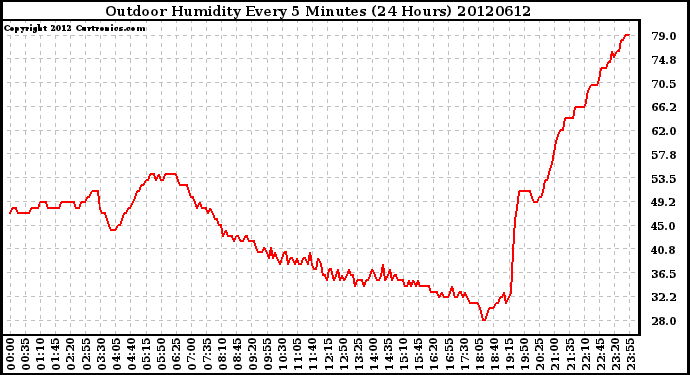 Milwaukee Weather Outdoor Humidity<br>Every 5 Minutes<br>(24 Hours)