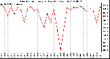 Milwaukee Weather Solar Radiation<br>Avg per Day W/m2/minute