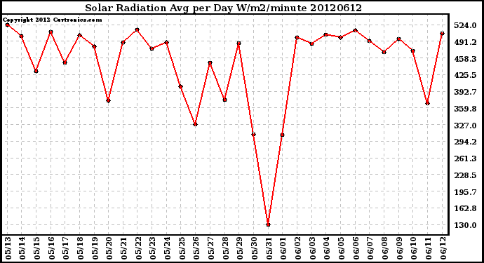 Milwaukee Weather Solar Radiation<br>Avg per Day W/m2/minute