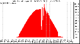 Milwaukee Weather Solar Radiation<br>per Minute W/m2<br>(24 Hours)