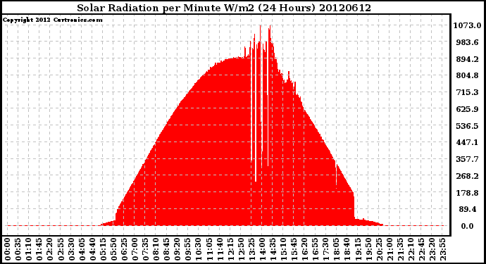 Milwaukee Weather Solar Radiation<br>per Minute W/m2<br>(24 Hours)