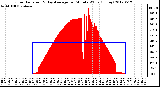 Milwaukee Weather Solar Radiation<br>& Day Average<br>per Minute W/m2<br>(Today)