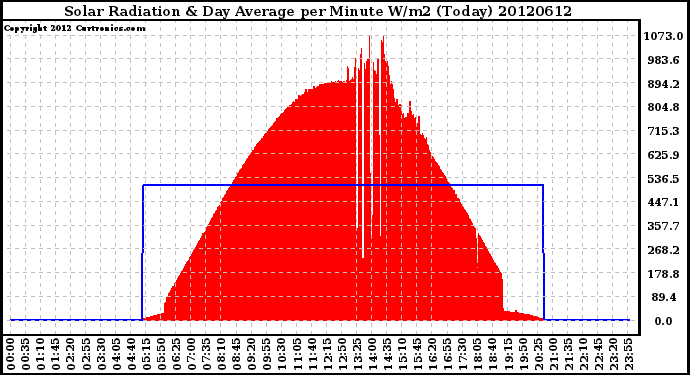 Milwaukee Weather Solar Radiation<br>& Day Average<br>per Minute W/m2<br>(Today)