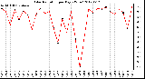 Milwaukee Weather Solar Radiation<br>per Day KW/m2