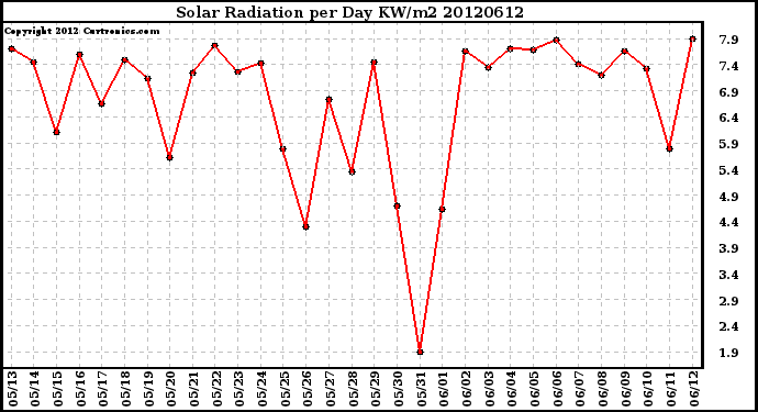 Milwaukee Weather Solar Radiation<br>per Day KW/m2