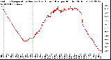 Milwaukee Weather Outdoor Temperature (Red)<br>vs Heat Index (Blue)<br>per Minute<br>(24 Hours)