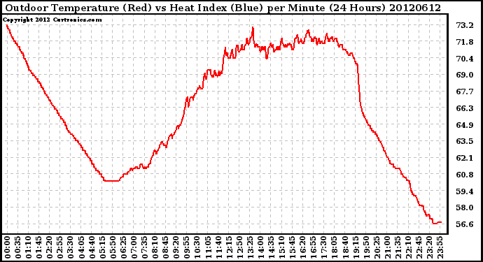 Milwaukee Weather Outdoor Temperature (Red)<br>vs Heat Index (Blue)<br>per Minute<br>(24 Hours)