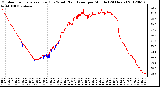 Milwaukee Weather Outdoor Temperature (Red)<br>vs Wind Chill (Blue)<br>per Minute<br>(24 Hours)