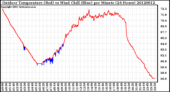 Milwaukee Weather Outdoor Temperature (Red)<br>vs Wind Chill (Blue)<br>per Minute<br>(24 Hours)