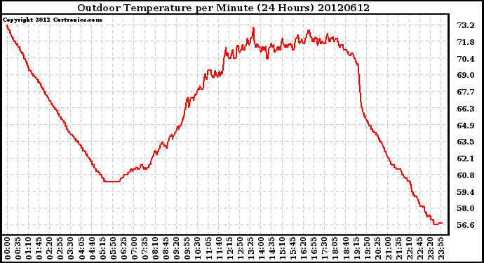 Milwaukee Weather Outdoor Temperature<br>per Minute<br>(24 Hours)