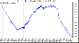 Milwaukee Weather Wind Chill<br>per Minute<br>(24 Hours)