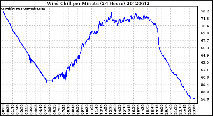 Milwaukee Weather Wind Chill<br>per Minute<br>(24 Hours)