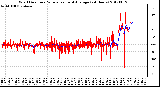 Milwaukee Weather Wind Direction<br>Normalized and Average<br>(24 Hours)