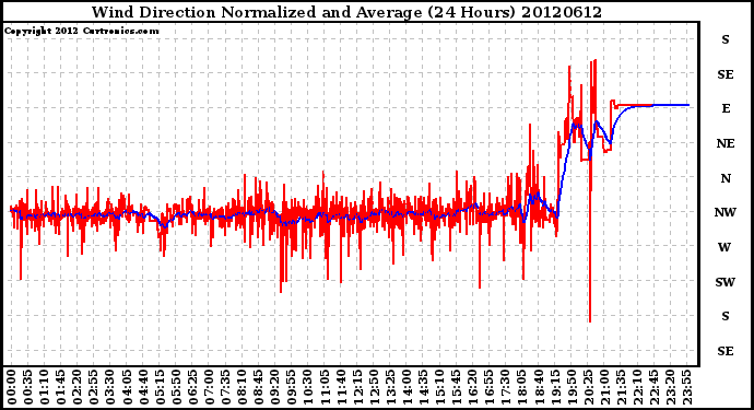 Milwaukee Weather Wind Direction<br>Normalized and Average<br>(24 Hours)