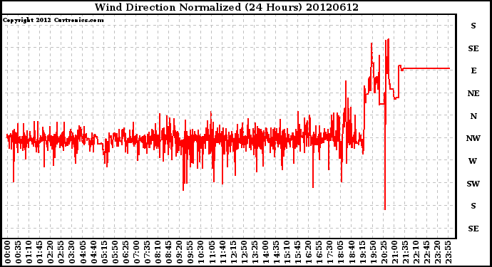 Milwaukee Weather Wind Direction<br>Normalized<br>(24 Hours)