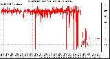 Milwaukee Weather Wind Direction<br>(24 Hours)