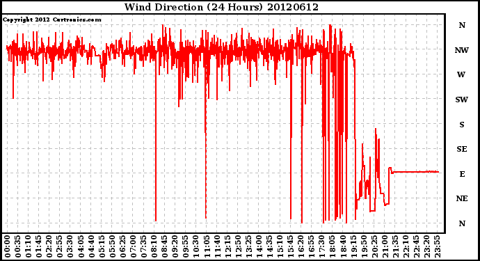 Milwaukee Weather Wind Direction<br>(24 Hours)