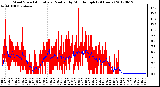 Milwaukee Weather Wind Speed<br>Actual and Median<br>by Minute mph<br>(24 Hours)