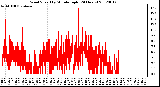 Milwaukee Weather Wind Speed<br>by Minute mph<br>(24 Hours)