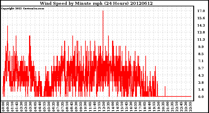 Milwaukee Weather Wind Speed<br>by Minute mph<br>(24 Hours)