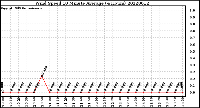 Milwaukee Weather Wind Speed<br>10 Minute Average<br>(4 Hours)