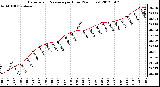 Milwaukee Weather Barometric Pressure<br>per Hour<br>(24 Hours)