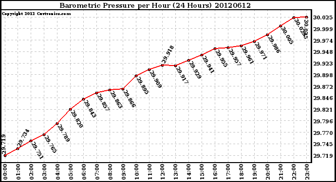 Milwaukee Weather Barometric Pressure<br>per Hour<br>(24 Hours)