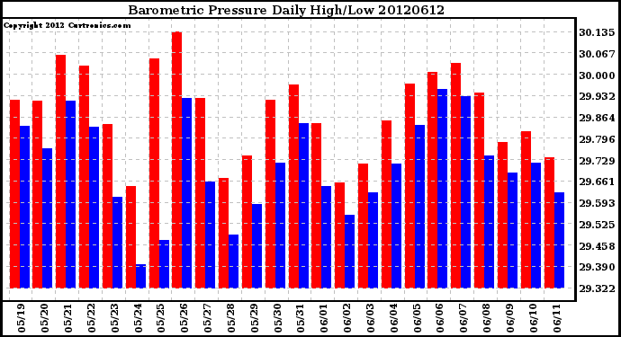 Milwaukee Weather Barometric Pressure<br>Daily High/Low