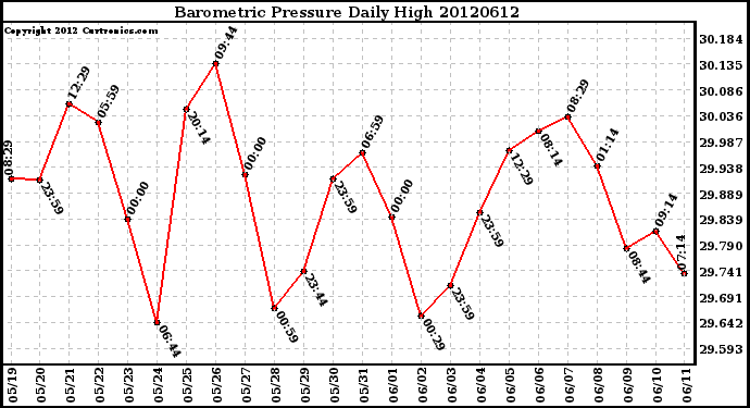 Milwaukee Weather Barometric Pressure<br>Daily High