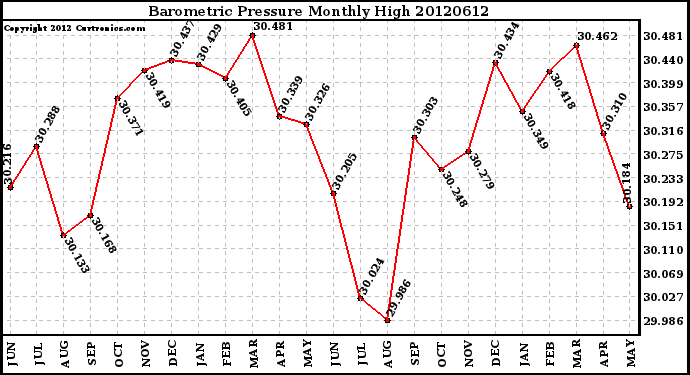 Milwaukee Weather Barometric Pressure<br>Monthly High