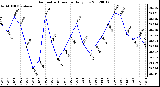 Milwaukee Weather Barometric Pressure<br>Daily Low