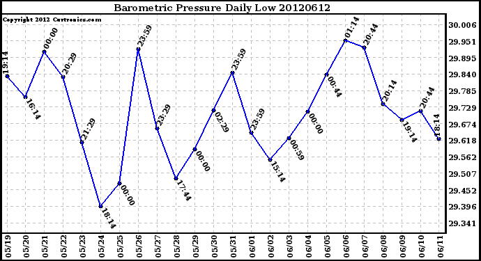 Milwaukee Weather Barometric Pressure<br>Daily Low