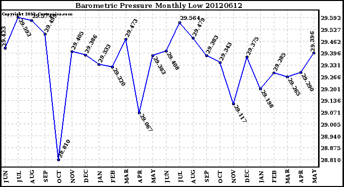 Milwaukee Weather Barometric Pressure<br>Monthly Low