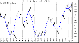 Milwaukee Weather Wind Chill<br>Daily Low