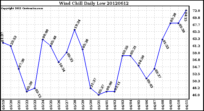 Milwaukee Weather Wind Chill<br>Daily Low