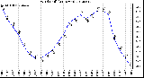 Milwaukee Weather Wind Chill<br>(24 Hours)