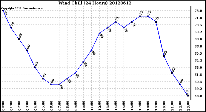 Milwaukee Weather Wind Chill<br>(24 Hours)