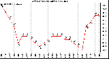 Milwaukee Weather Dew Point<br>(24 Hours)