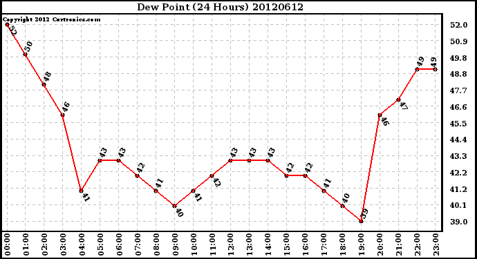 Milwaukee Weather Dew Point<br>(24 Hours)