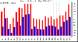 Milwaukee Weather Dew Point<br>Daily High/Low