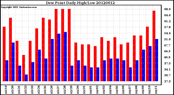 Milwaukee Weather Dew Point<br>Daily High/Low