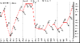 Milwaukee Weather Dew Point<br>Daily High