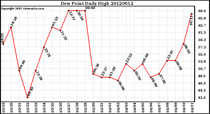 Milwaukee Weather Dew Point<br>Daily High