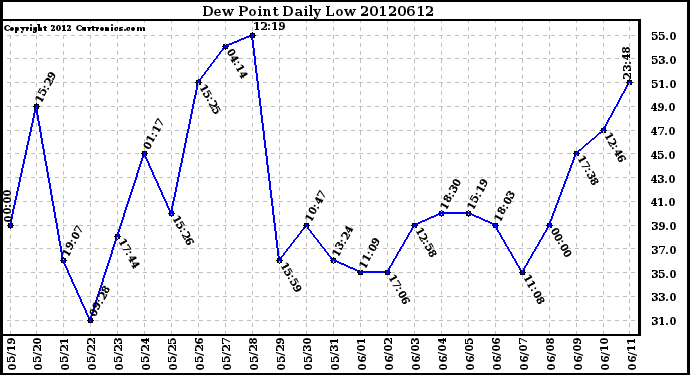 Milwaukee Weather Dew Point<br>Daily Low