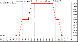 Milwaukee Weather Evapotranspiration<br>per Hour (Inches)<br>(24 Hours)