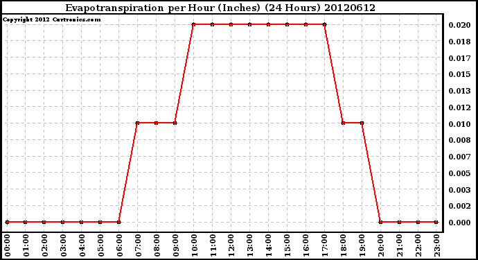 Milwaukee Weather Evapotranspiration<br>per Hour (Inches)<br>(24 Hours)