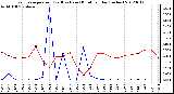 Milwaukee Weather Evapotranspiration<br>(Red) vs Rain (Blue)<br>per Day (Inches)